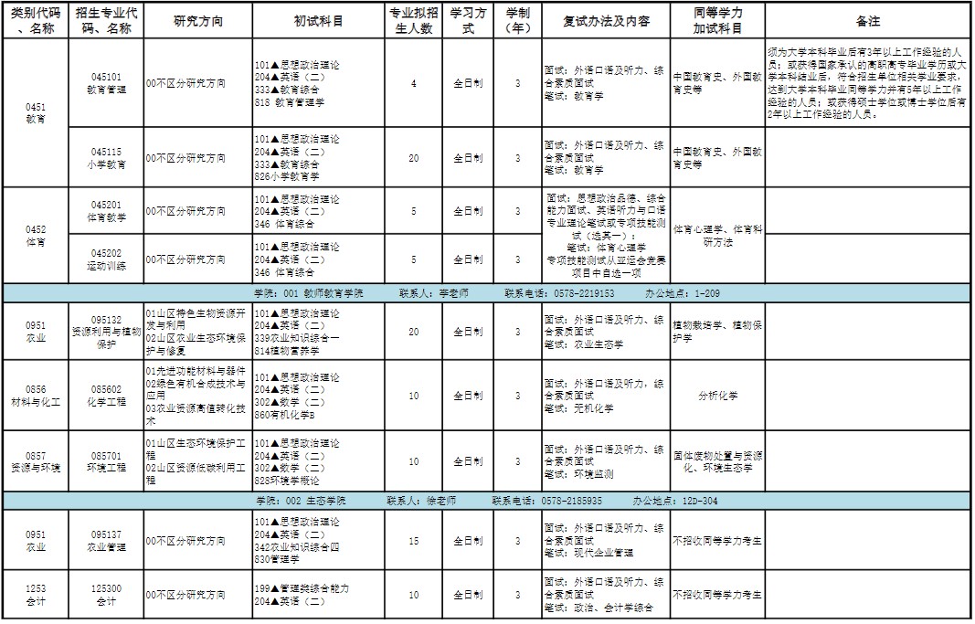 丽水学院2025年硕士研究生招生专业目录(全日制)