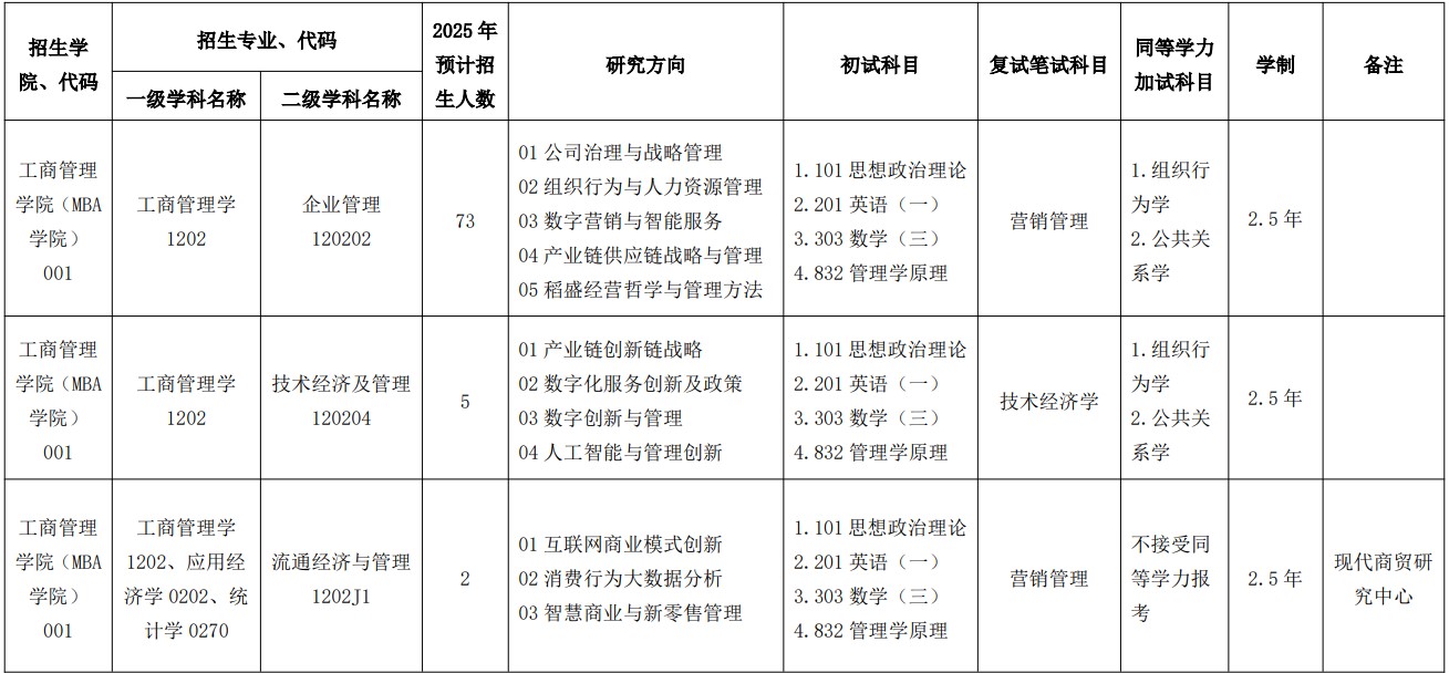 浙江工商大学2025年硕士研究生招生专业目录