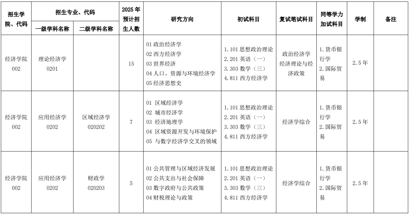 浙江工商大学2025年硕士研究生招生专业目录