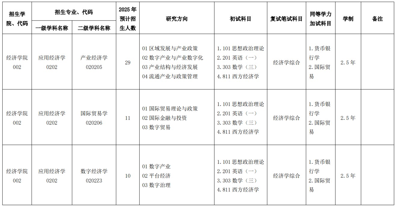 浙江工商大学2025年硕士研究生招生专业目录