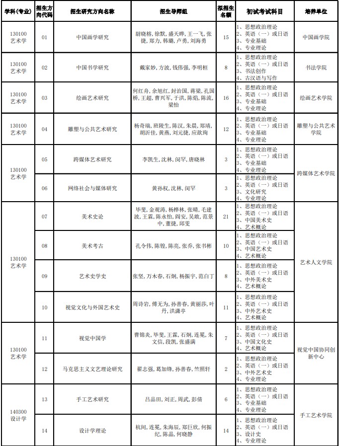 中国美术学院2025年全日制攻读学术型硕士研究生招生目录