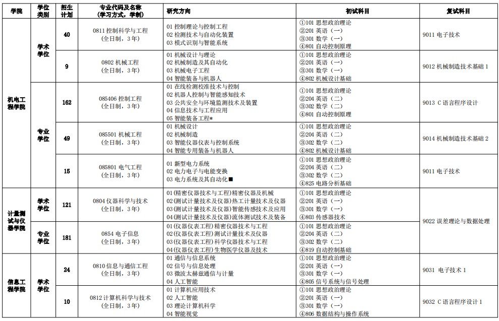 中国计量大学2025年硕士研究生招生专业目录