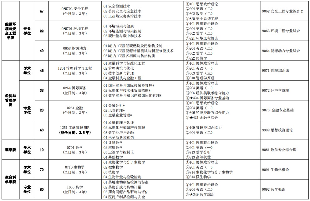 中国计量大学2025年硕士研究生招生专业目录