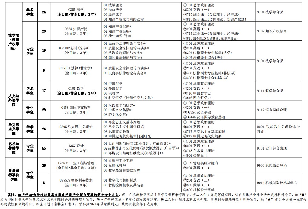 中国计量大学2025年硕士研究生招生专业目录