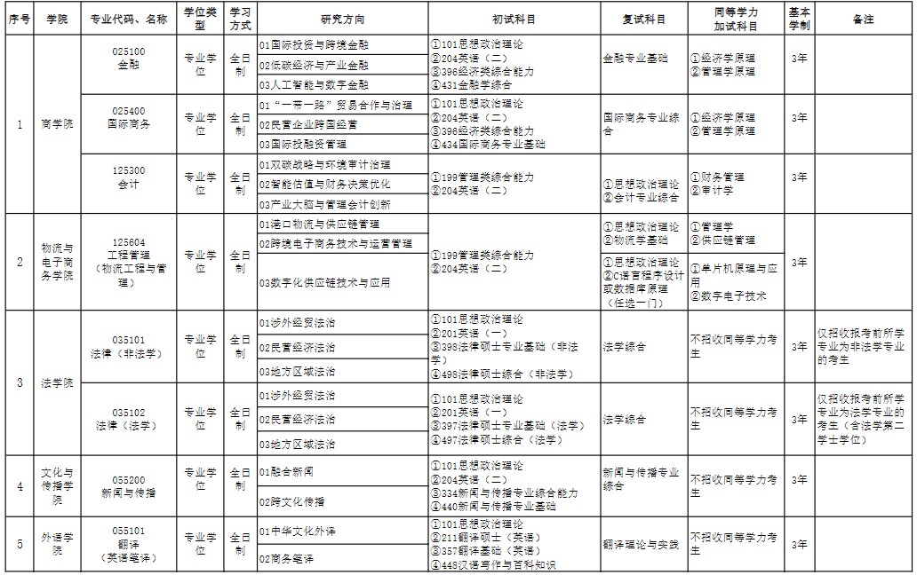 浙江万里学院2025年硕士研究生招生专业目录