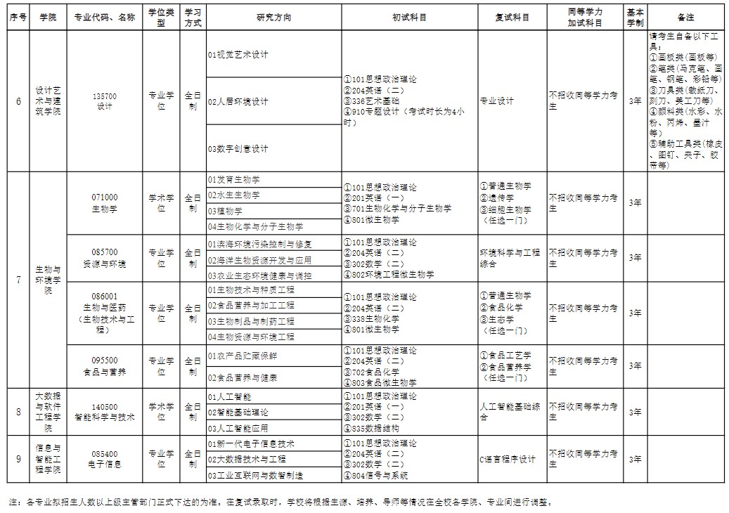 浙江万里学院2025年硕士研究生招生专业目录