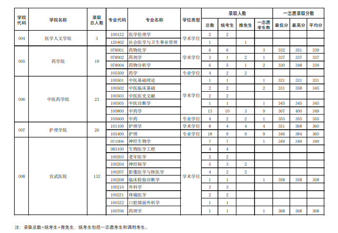 首都医科大学2