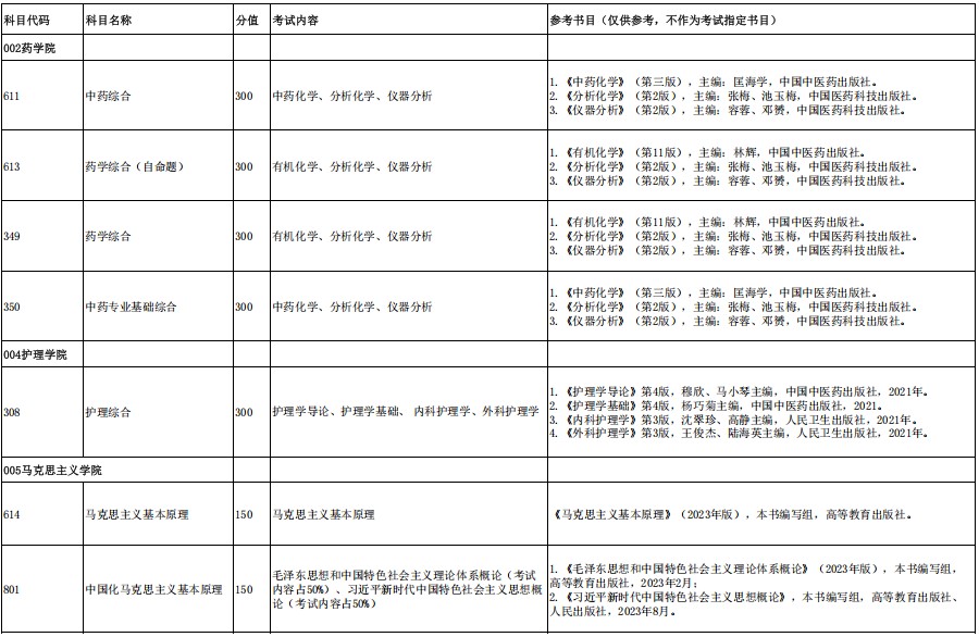 山东中医药大学中药综合考研考试内容及参考书目