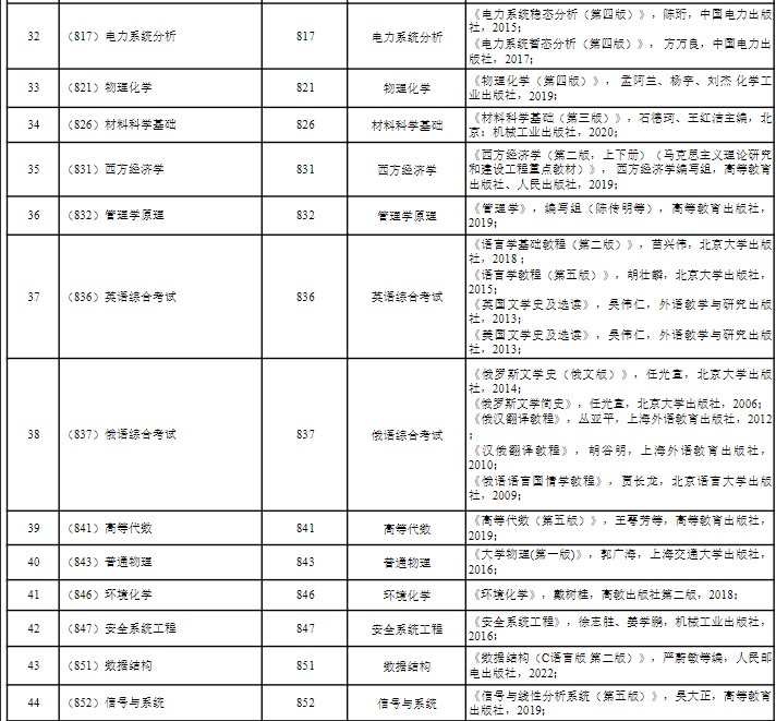 青岛科技大学电力系统分析硕士研究生招生考试范围