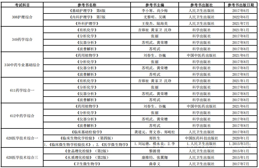 湖北中医药大学2025年硕士研究生招生考试初试参考书目