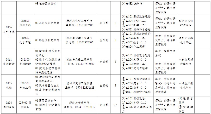 宁波工程学院2025年硕士研究生招生专业目录