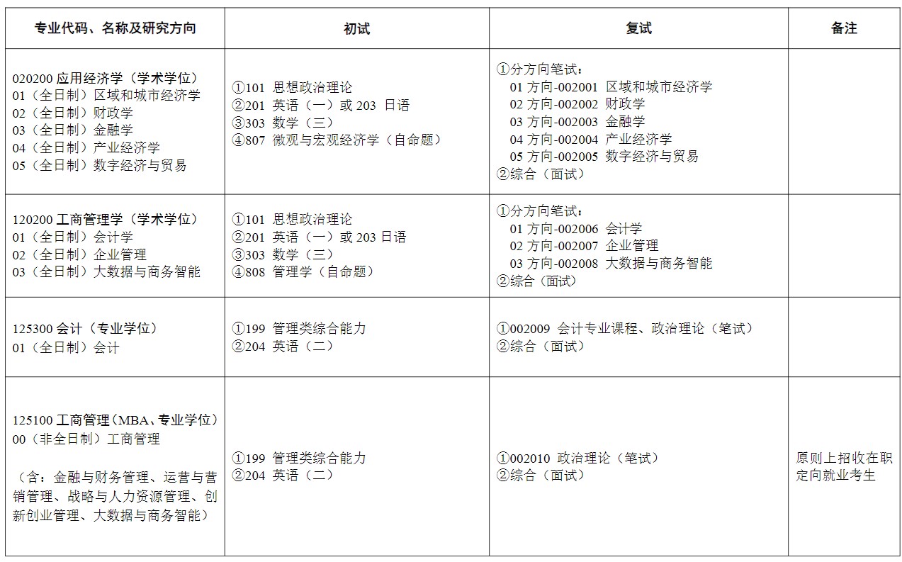 苏州大学2025年硕士研究生招生专业目录