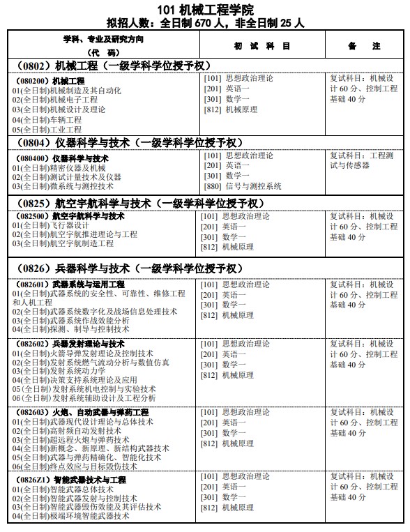 南京理工大学2025年硕士研究生招生专业目录