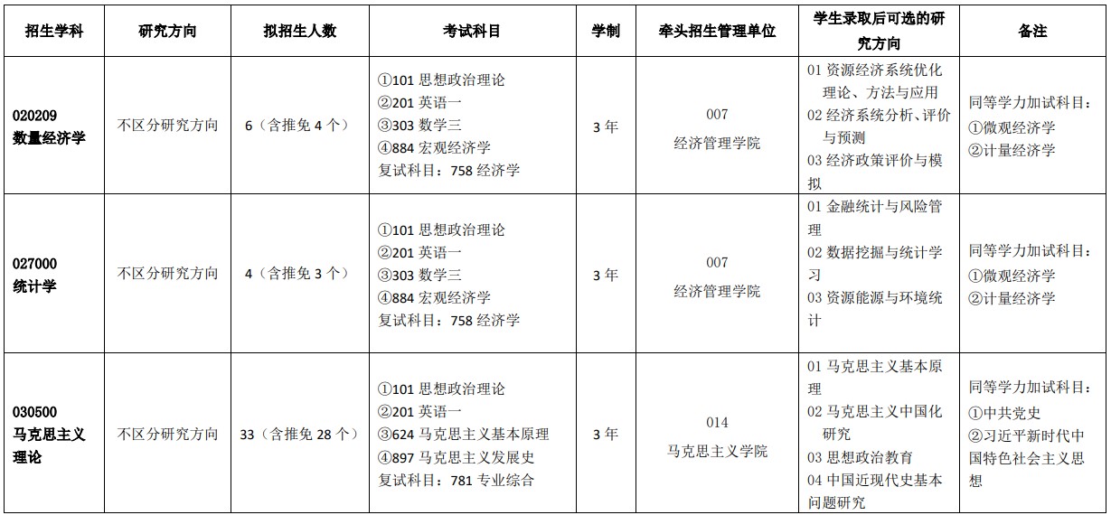 中国矿业大学2025年全日制学术型硕士招生目录(全日制学术学位)