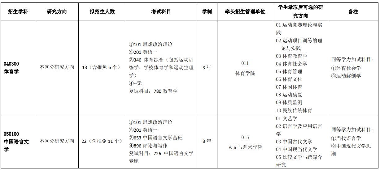 中国矿业大学2025年全日制学术型硕士招生目录(全日制学术学位)