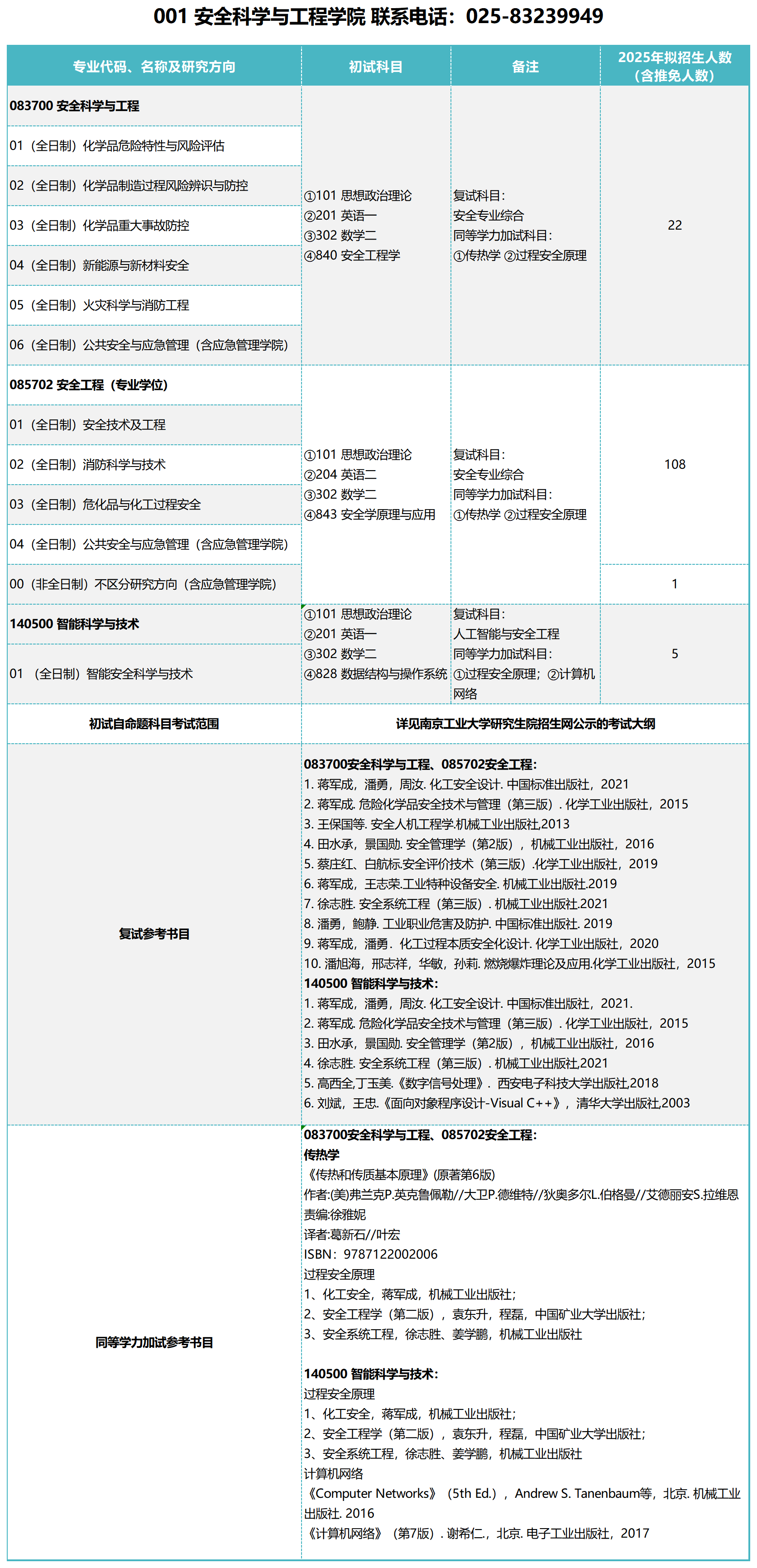 南京工业大学2025年硕士研究生招生专业目录