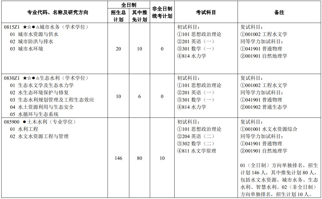 河海大学2025年硕士研究生招生专业目录