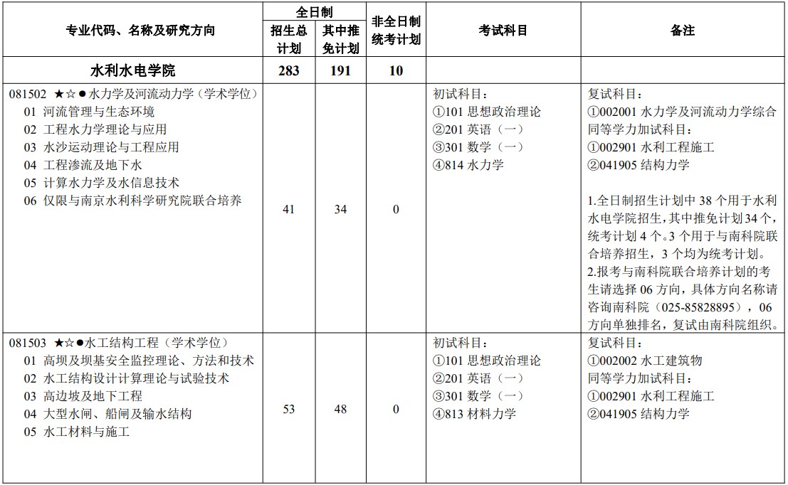 河海大学2025年硕士研究生招生专业目录