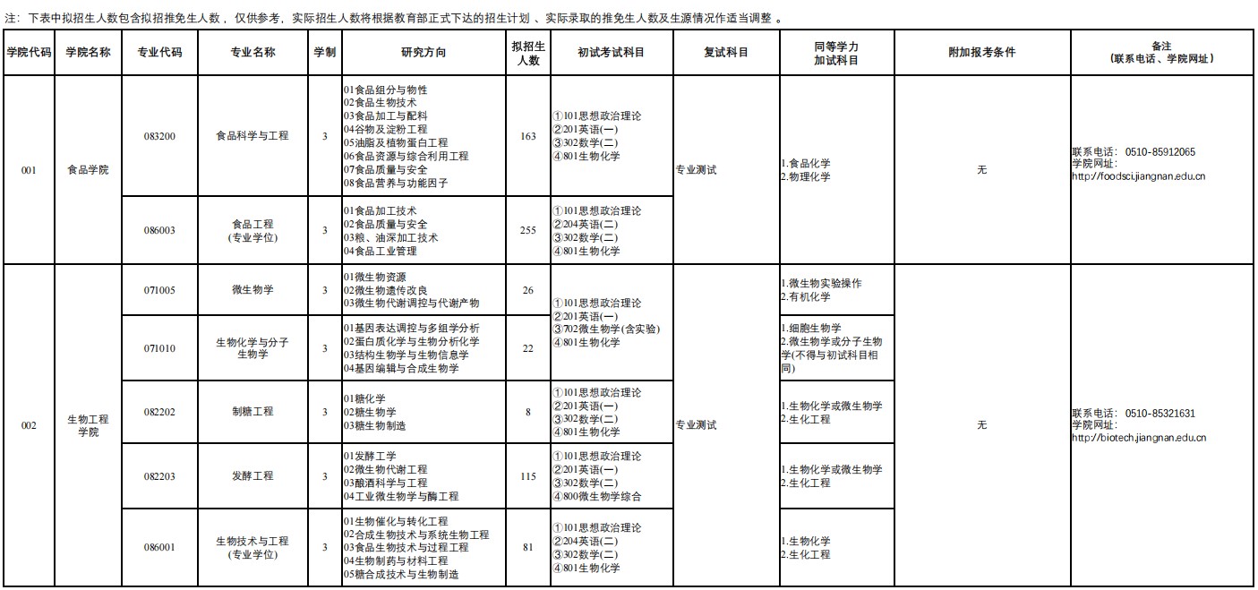 江南大学2025年硕士研究生招生专业目录