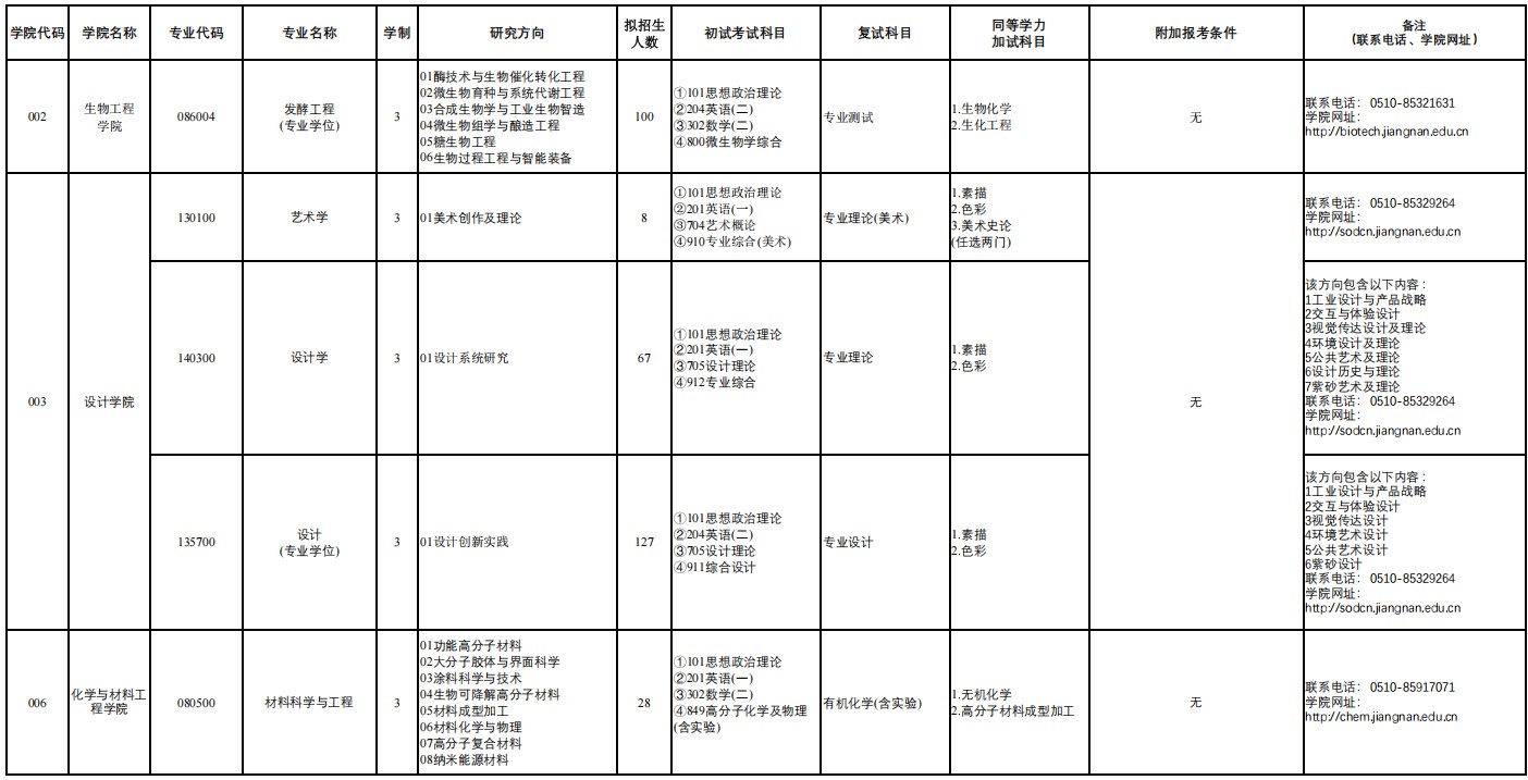 江南大学2025年硕士研究生招生专业目录