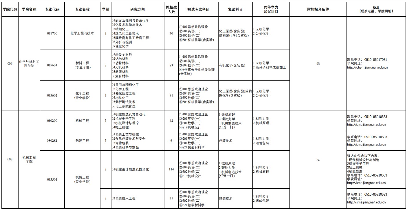 江南大学2025年硕士研究生招生专业目录