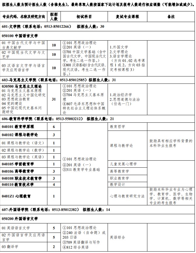 南通大学2025年全日制学术学位硕士研究生招生专业目录