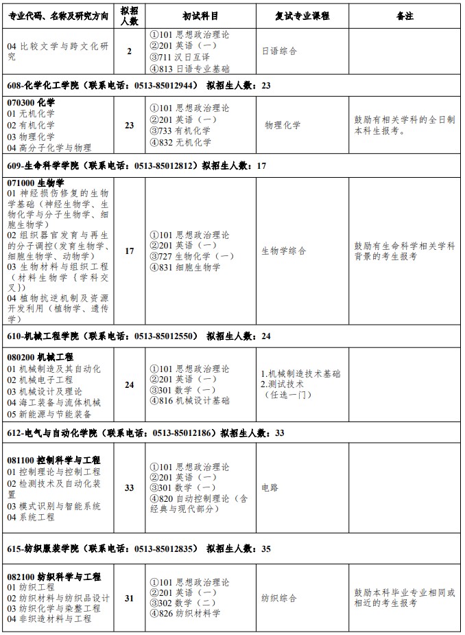 南通大学2025年全日制学术学位硕士研究生招生专业目录