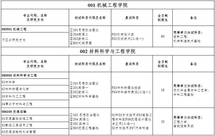 盐城工学院2025年硕士研究生招生专业目录