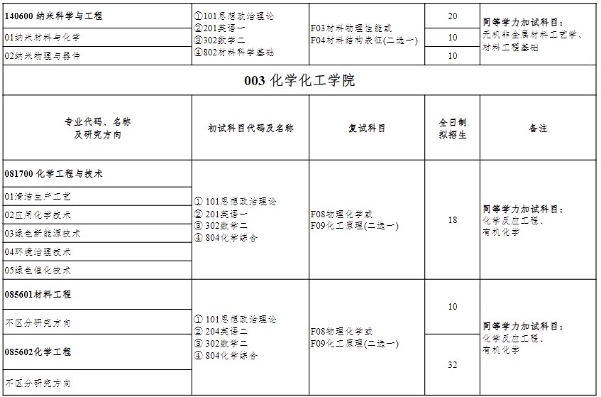 盐城工学院2025年硕士研究生招生专业目录