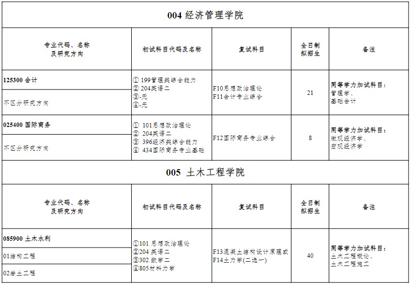 盐城工学院2025年硕士研究生招生专业目录