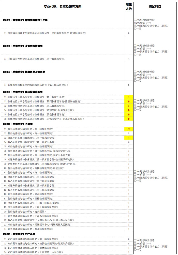 南京医科大学2025年全日制硕士研究生招生专业目录