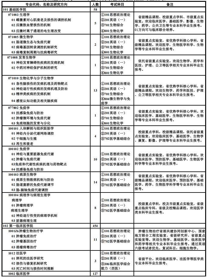 徐州医科大学2025年全日制硕士研究生招生专业目录