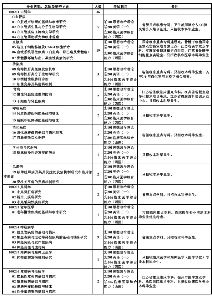 徐州医科大学2025年全日制硕士研究生招生专业目录