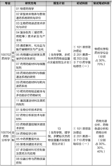 中国药科大学2025年硕士研究生招生专业目录