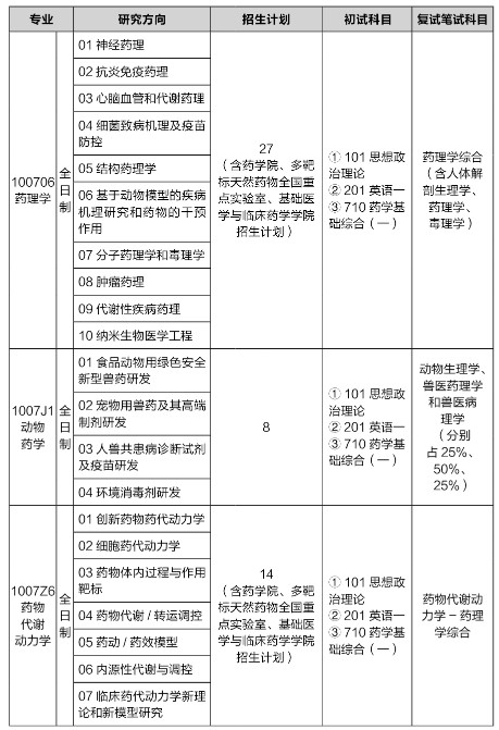 中国药科大学2025年硕士研究生招生专业目录