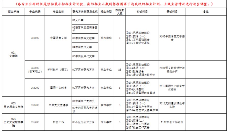 淮阴师范学院2025年硕士研究生招生专业目录