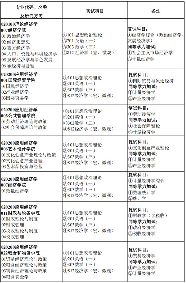 南京财经大学2025年硕士研究生考试招生专业目录