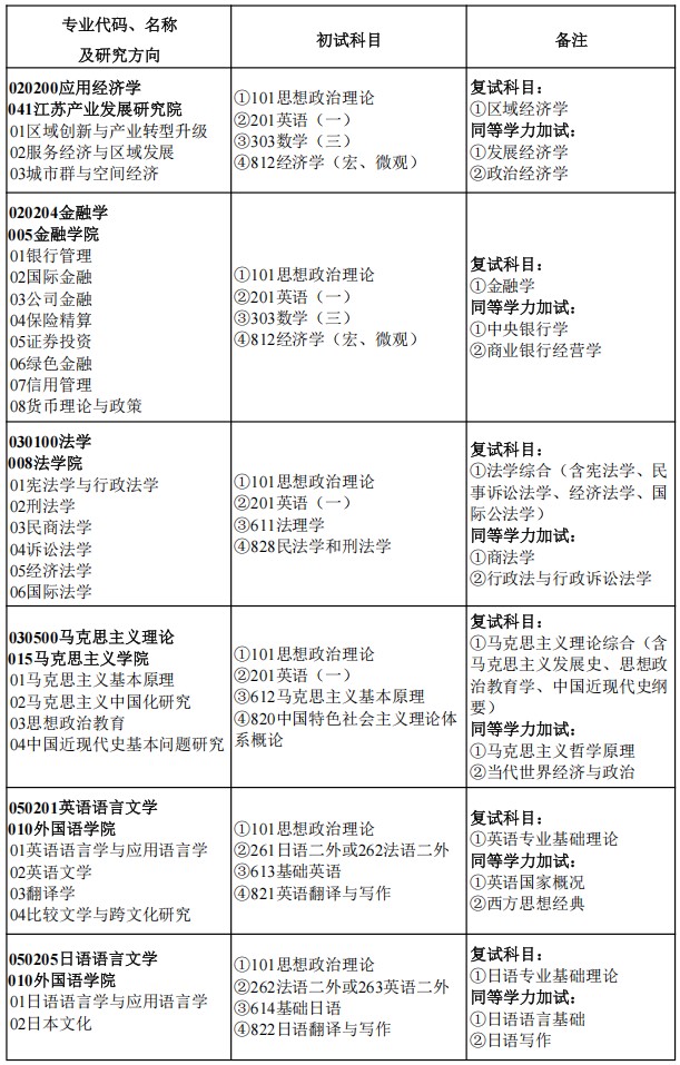 南京财经大学2025年硕士研究生考试招生专业目录