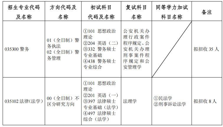 江苏警官学院2025年硕士研究生招生专业目录