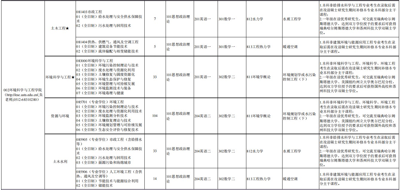 苏州科技大学2025年硕士研究生招生专业目录