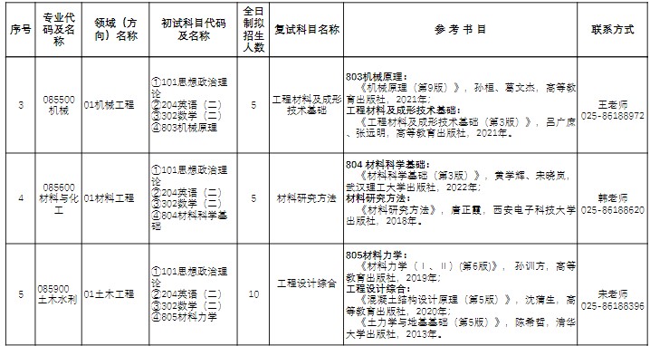 金陵科技学院2025年硕士专业学位研究生招生专业目录