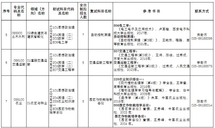 金陵科技学院2025年硕士专业学位研究生招生专业目录