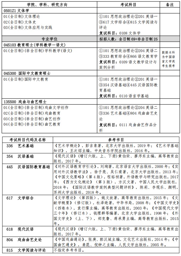 扬州大学2025年硕士研究生招生专业目录