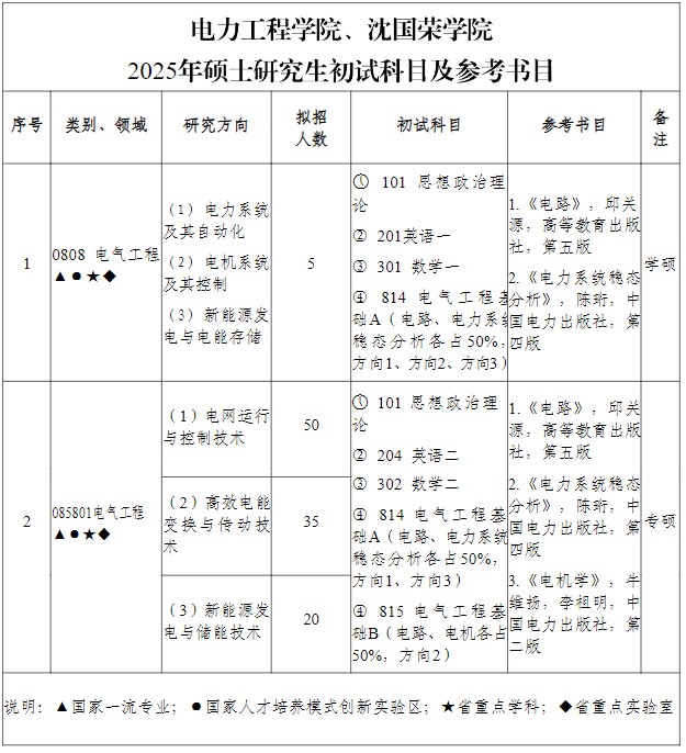 南京工程学院2025年硕士研究生招生专业目录