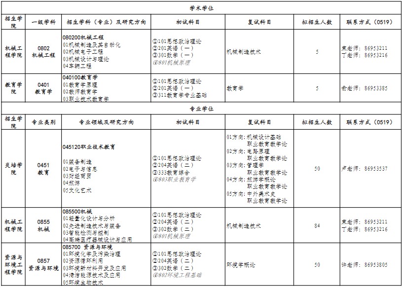 江苏理工学院2025年硕士研究生招生专业目录