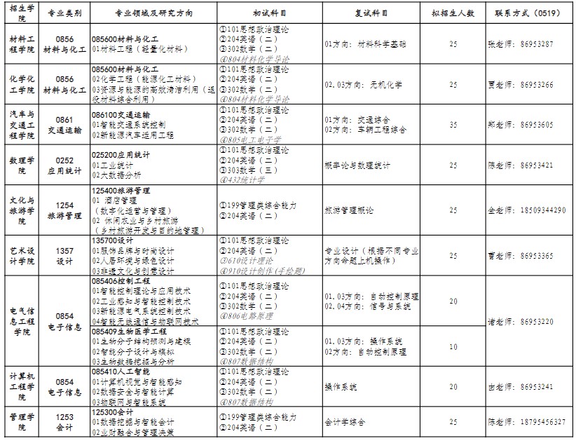 江苏理工学院2025年硕士研究生招生专业目录