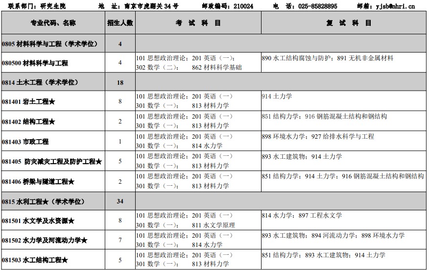 南京水利科学研究院2025年硕士研究生招生考试专业目录