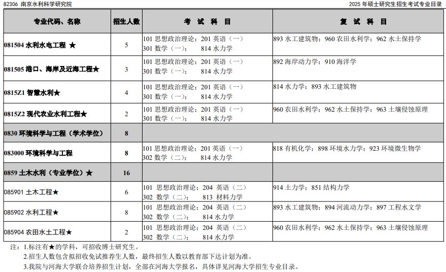 南京水利科学研究院2025年硕士研究生招生考试专业目录