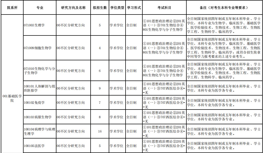 内蒙古医科大学2025年硕士研究生招生专业目录