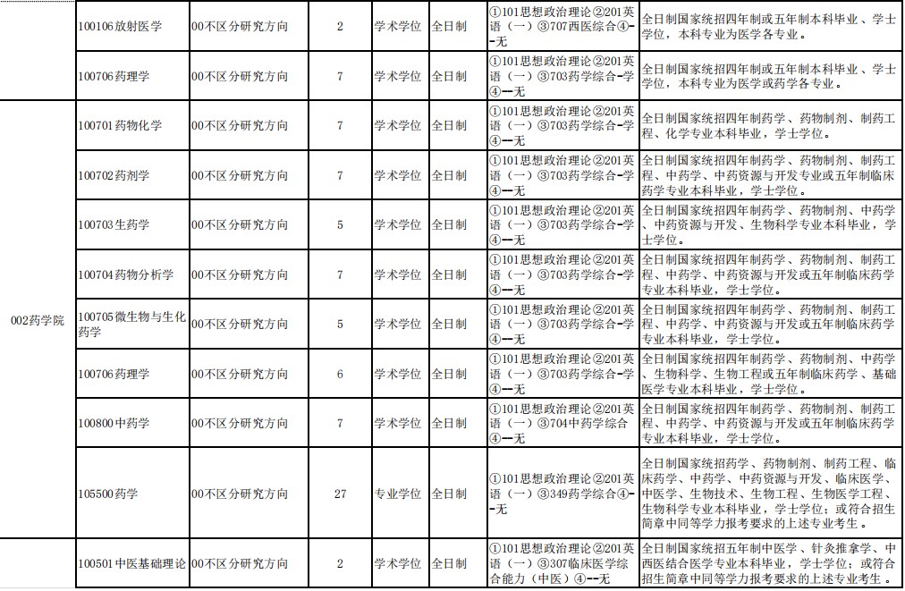 内蒙古医科大学2025年硕士研究生招生专业目录